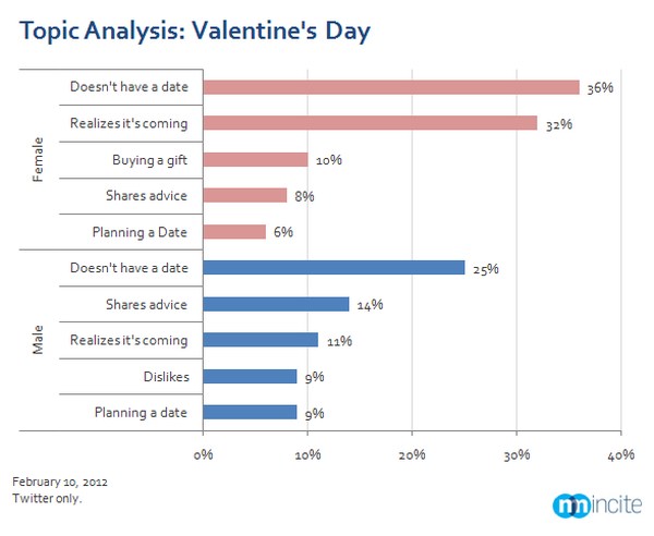 TechTree Blog: Tweeting About Love