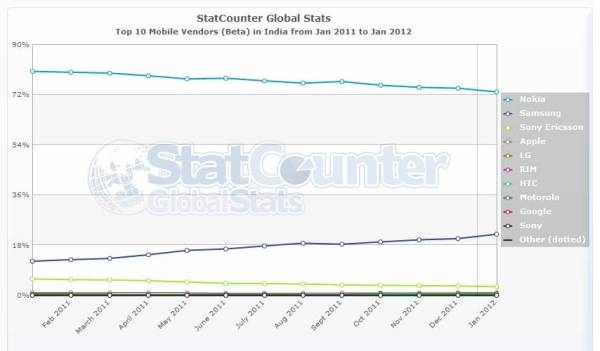 Report: Mobile Phone Internet Usage In India Skyrockets